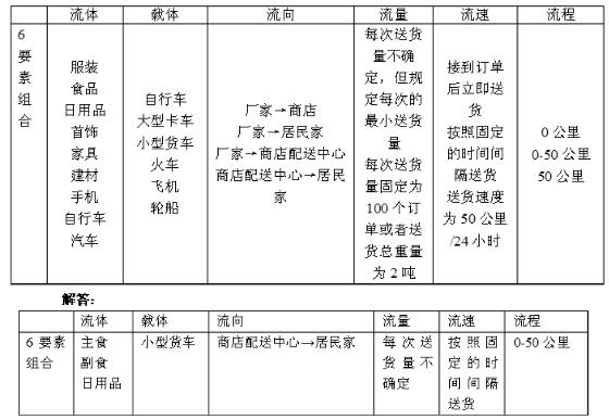自考《电子商务与现代物流》章节试题：第2章