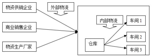 自考《物流管理概论》章节习题及答案：第5章