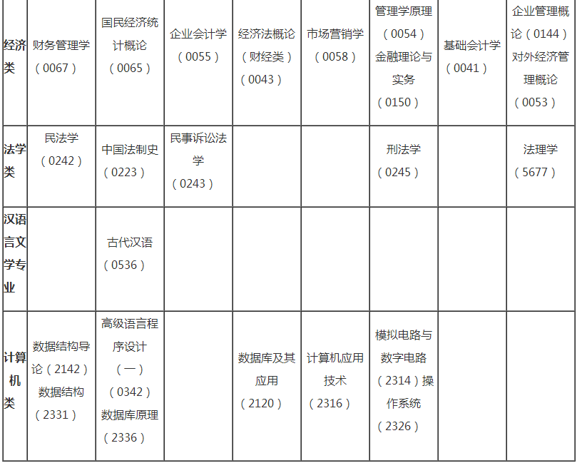 2006年广东自考统考课程考试时间表（一、七月）