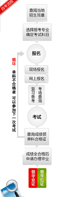 自考流程