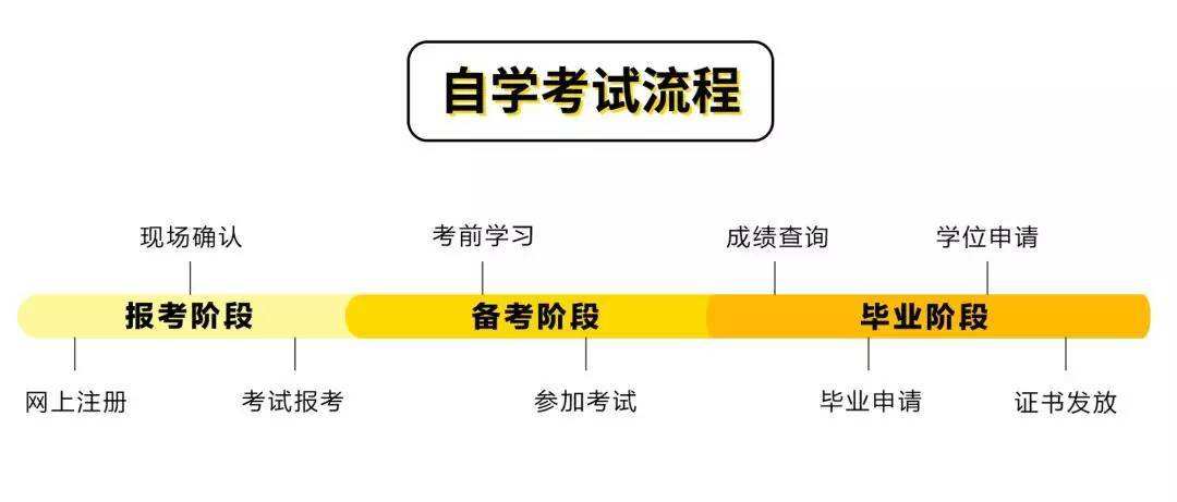 深圳自学考试流程