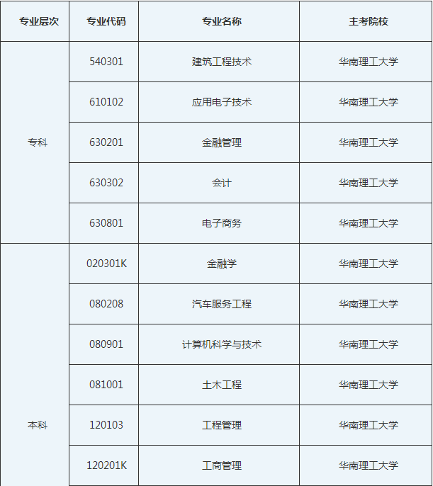 华南理工大学自考招生简章