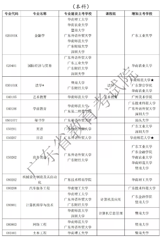 自考生看过来！53个自考专业增加主考学校了