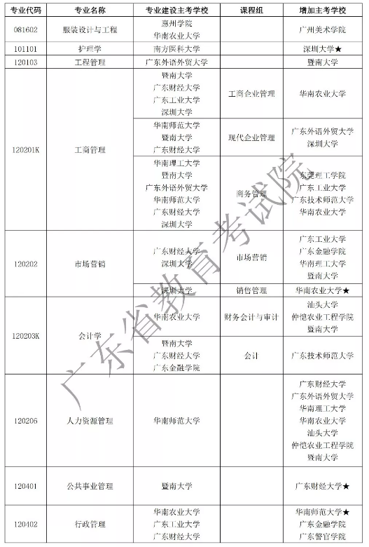 自考生看过来！53个自考专业增加主考学校了