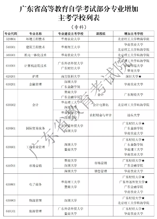 自考生看过来！53个自考专业增加主考学校了