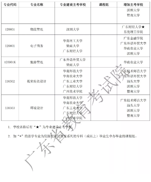 自考生看过来！53个自考专业增加主考学校了
