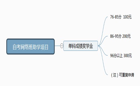 自考中专升大专几年？有助学项目吗？1