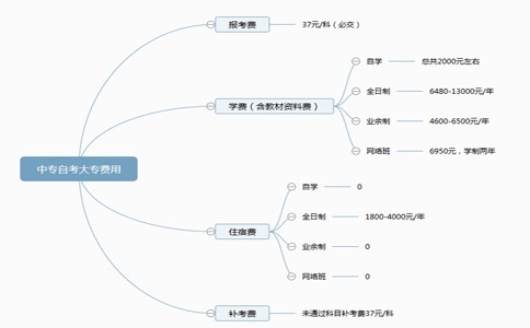 中专自考大专有哪些费用是可以省的？1