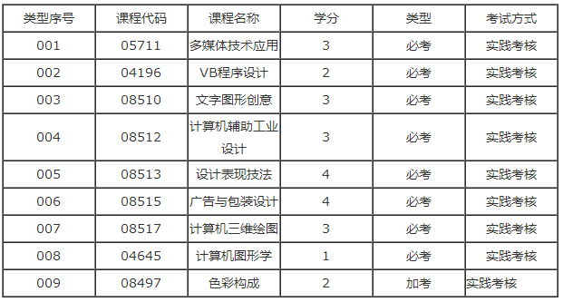 2020年广东自学考试数字媒体艺术专业本科实践课有哪几门？
