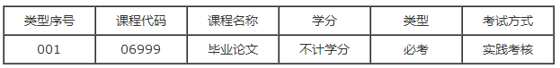 2020年广东自考（工程管理）专业本科实践课有哪几门？