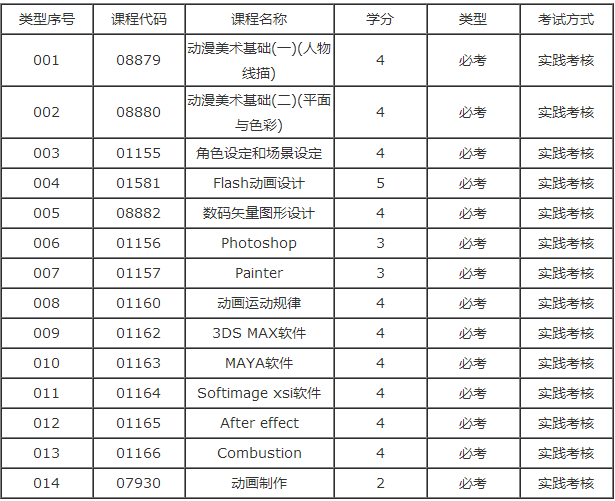 广东自学考试动漫设计专业专科实践课有哪几门？