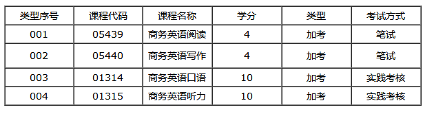 广东自学考试商务英语专业本科加考几门课程？