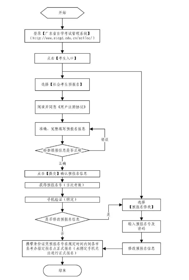 自考答疑:广东自学考试常见的十大问题!