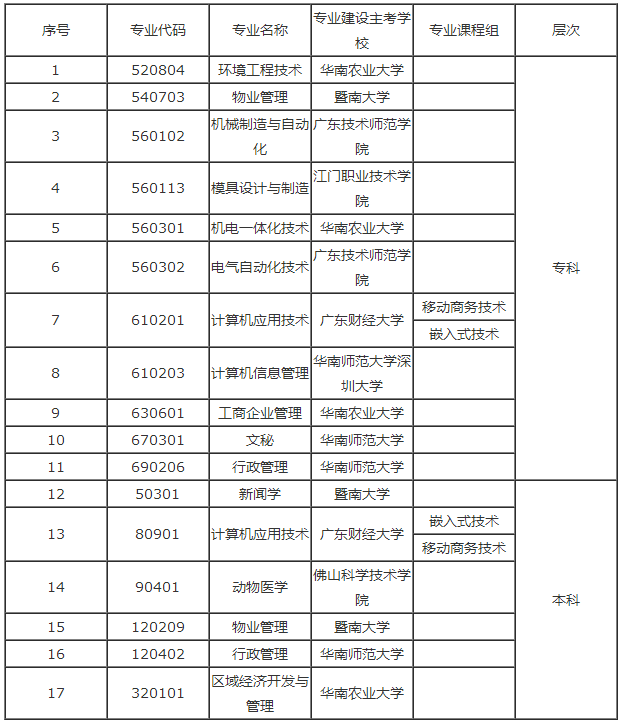 2020年10月广东自学考试停考专业有哪些？