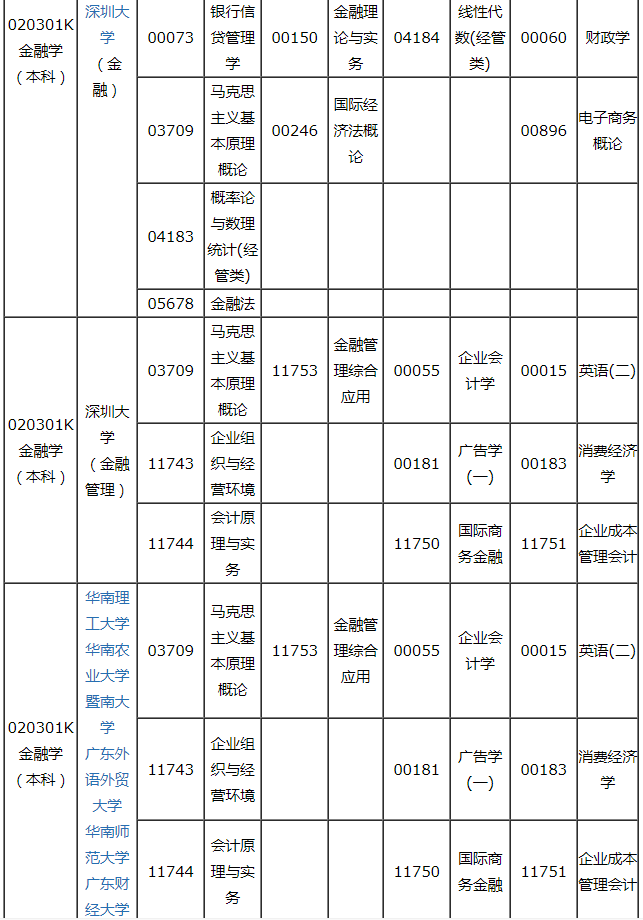 广东省2020年10月自考020301K金融学（本科）专业考试科目具体时如何安排的？