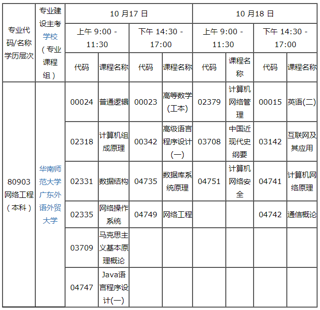 广东省2020年10月自学考试80903网络工程（本科）专业考试科目具体是如何安排？
